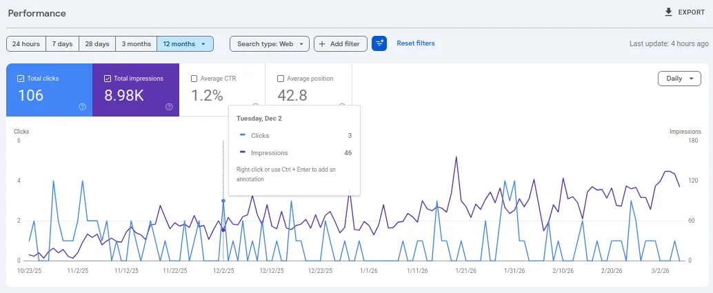 Google Search Console 12 month performance for Cameron and Cameron
